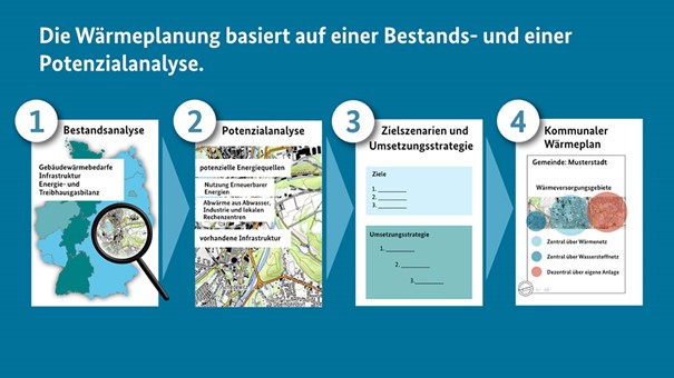 Die Grafik zeigt die einzelnen Schritte der Bestands- und Potenzialanalyse